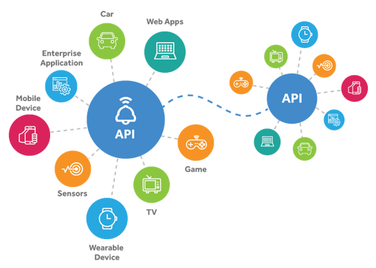 Integração de dados via API's